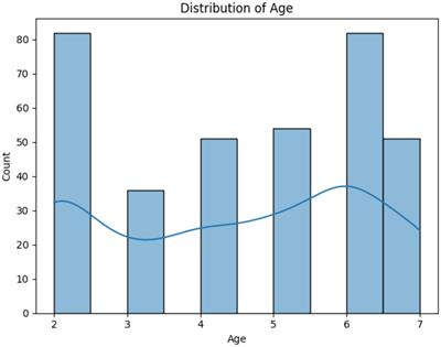 Decoding children dental health risks: a machine learning approach to identifying key influencing factors